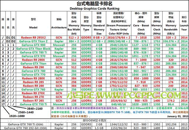 计算机显卡天梯图、排名