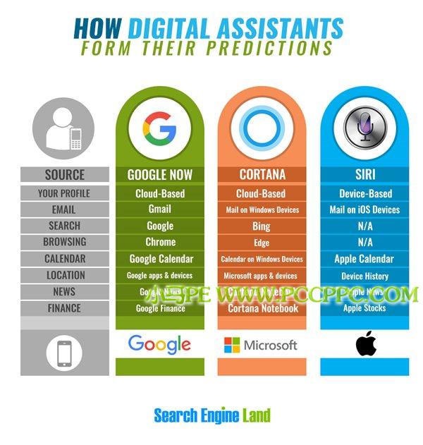 微软Win10小娜/苹果Siri/Google Now如何预测用户需求？