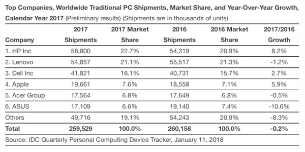 国内用户买单！苹果Mac电脑逆袭 出货量持续攀升