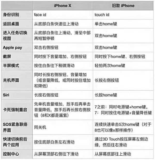 没Home键iPhone X可以这样操作！使用技巧汇总