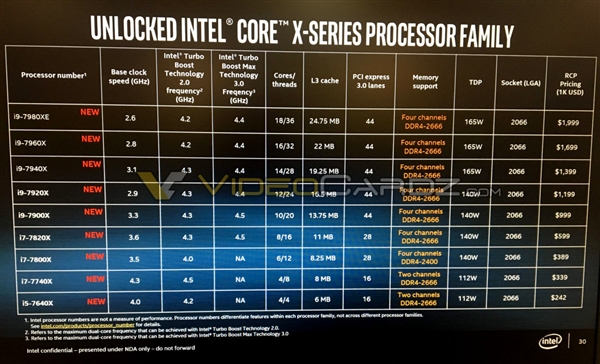 Intel酷睿i9全系规格和价格曝光！最高7499元