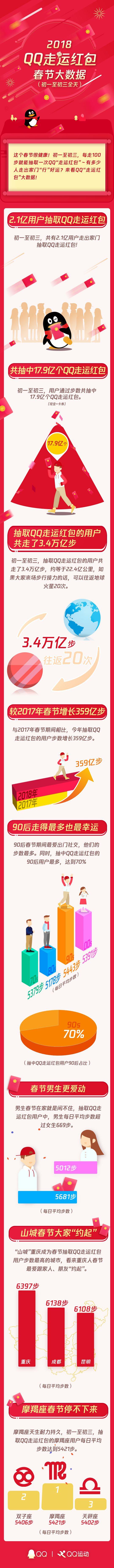 QQ狂发18亿个红包：2.1亿用户走了3.4万亿步
