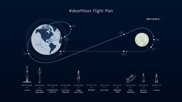 SpaceX绕月之旅详情：最多8人与日本富豪同行、全程5天
