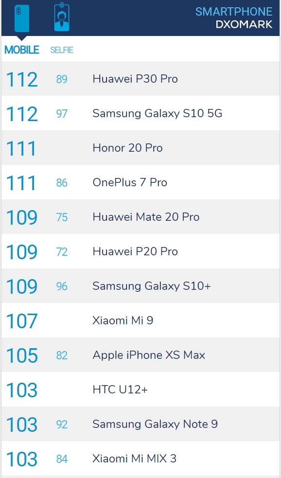 对标P30 Pro DxOMark预告新机：Galaxy Note 10+要上榜？