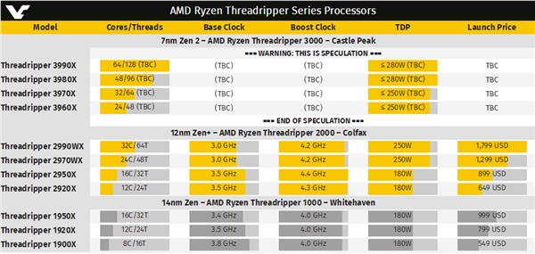 AMD三代锐龙线程撕裂者命名曝光：24核心3960X