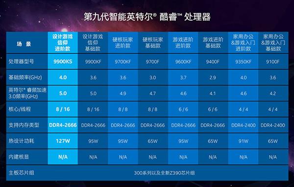 Intel酷睿i9-9900KS处理器国内开卖：4299元 一年质保