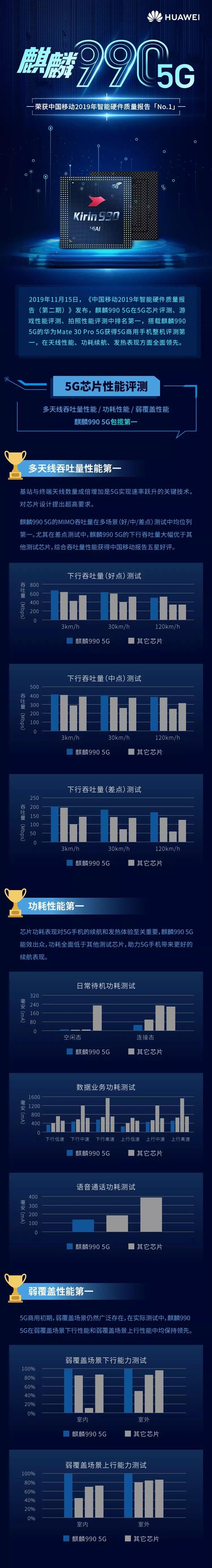 一图看懂！中国移动权威评测：麒麟990 5G拿下5G芯片No1