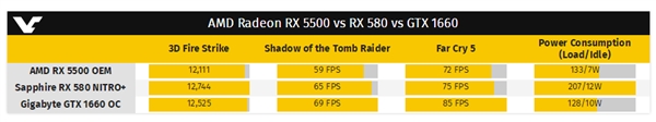 AMD RX 5500公版设计、性能首曝：完美取代RX 580
