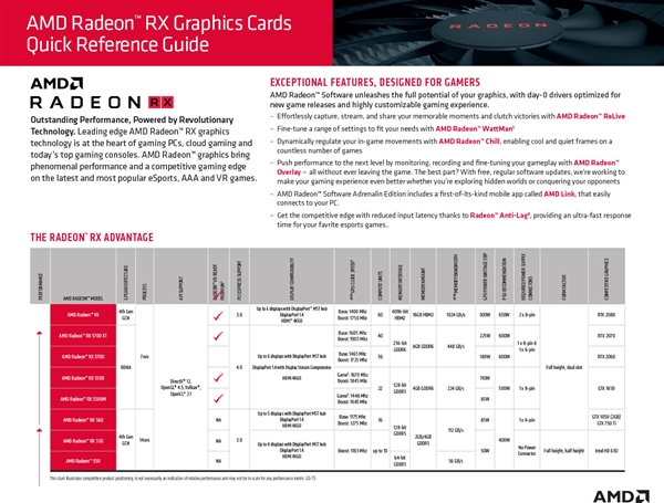 AMD RX 5500官方规格、性能泄露：大幅领先GTX 1650
