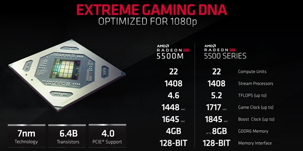 AMD RX 5500 XT显卡首次现身：解锁128SP