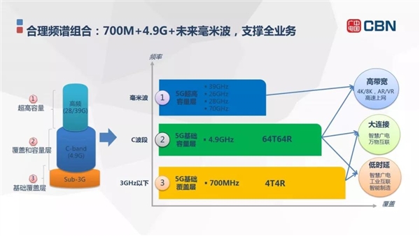 首款中国广电5G手机官宣：全球唯一700MHz黄金频段、明年底全国可用