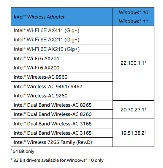 英特尔无线网卡22.100.1版驱动更新：改善Win11 / Win10 网络质量