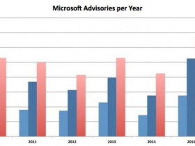 2015年微软发布的安全更新数量增多 原因何在？