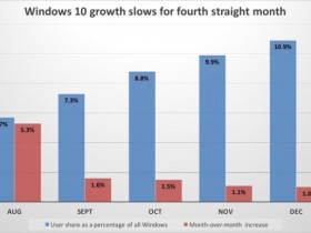 新数据：Windows 10 PC装机量已达1.64亿