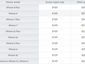 元件成本上涨！iPhone屏幕更换费用大涨20美元