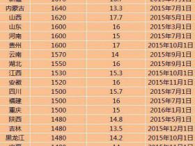 2015年28省市最低工资标准排行：最低1270元