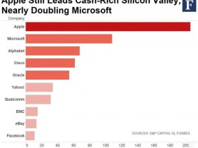 苹果现金储备超2000亿美元，是微软两倍