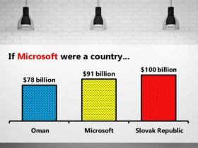 富可敌国的微软如何“挥金如土”？