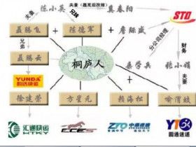 申通快递上市泄露“家底”:全国快递公司原来是一家