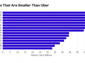 传Uber疯狂融资，估值已达625亿美元