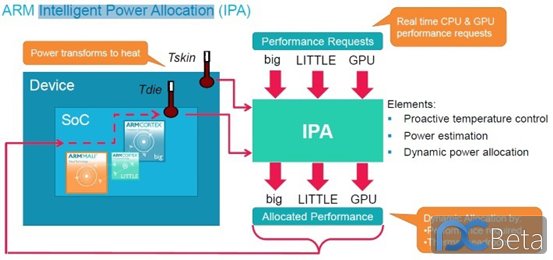 榨干性能 ARM发布SoC智能功率分配技术
