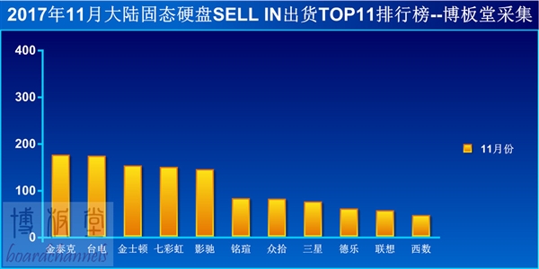 SSD最新销量数据出炉：金泰克第一、两倍三星