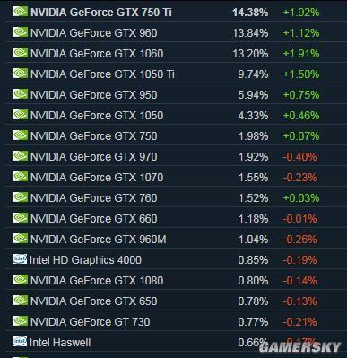 Steam最新硬件调查N卡已完胜 中文用户增加8.23%