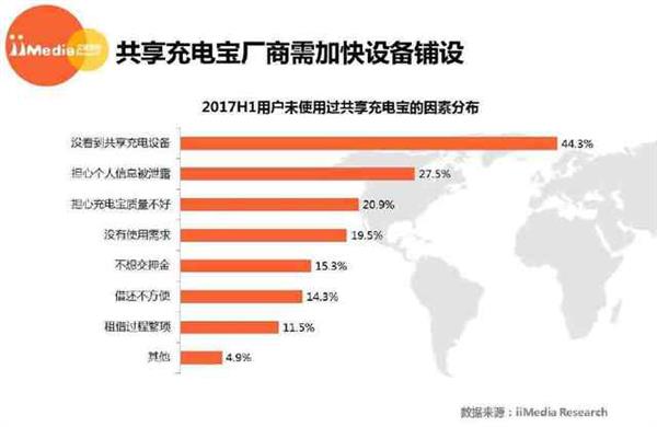 苟延残喘的共享充电宝 还有戏吗？