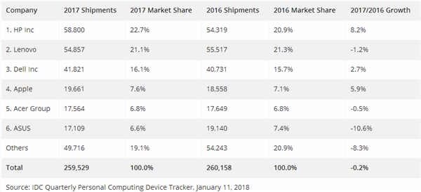 六年了 PC第一次实现复苏：惠普力压联想
