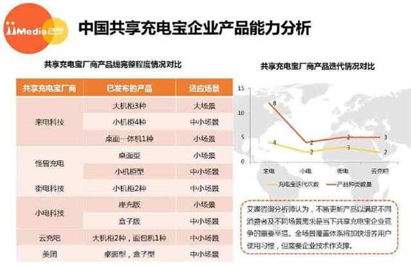 苟延残喘的共享充电宝 还有戏吗？