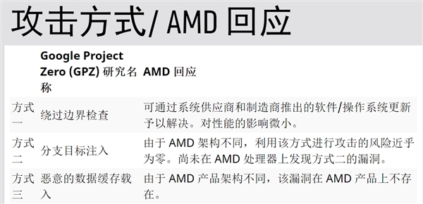 CPU漏洞补丁致老平台变砖 AMD回应：正解决、绝不伤性能