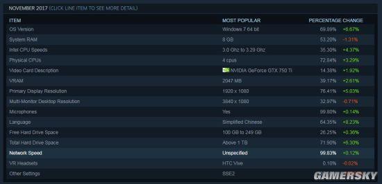 Steam最新硬件调查N卡已完胜 中文用户增加8.23%