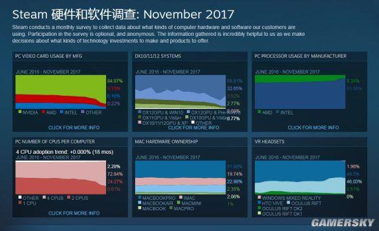 Steam最新硬件调查N卡已完胜 中文用户增加8.23%