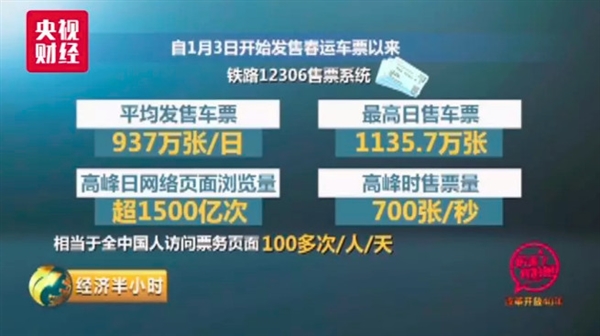 12306已成世界最大实时票务交易系统：1秒卖票700张