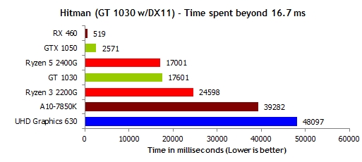 GT 1030 DX12游戏翻车：帧数不足锐龙5 APU一半