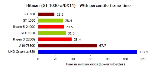 GT 1030 DX12游戏翻车：帧数不足锐龙5 APU一半