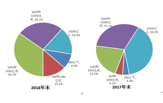 50兆已经落伍了！百兆宽带普及率逼近40％