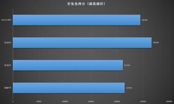 骁龙845性能体验：仍是安卓阵营最佳SOC