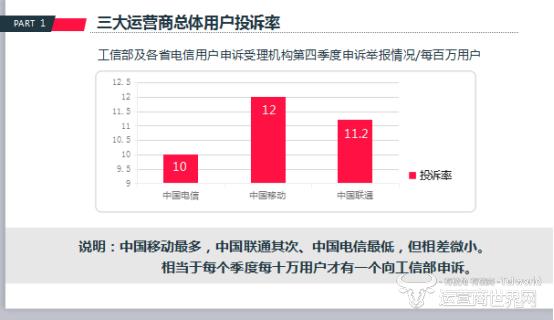 三大运营商哪家用户投诉率最高？这份数据告诉你