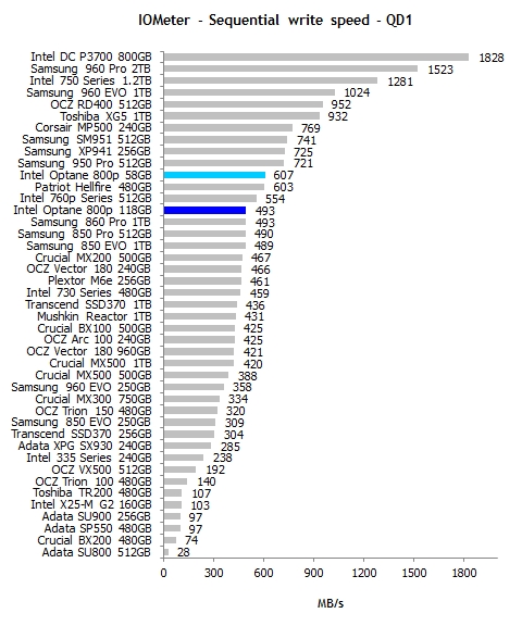 写速暴增120%！Intel傲腾800p加速型SSD发布