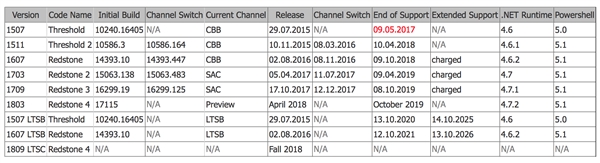 Windows 10新版17120推送：正式版v1803 4月发布