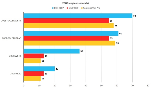 写速暴增120%！Intel傲腾800p加速型SSD发布