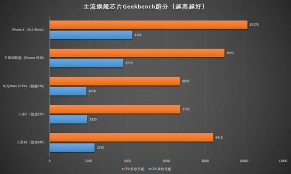 骁龙845性能体验：仍是安卓阵营最佳SOC