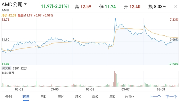 AMD被传收购：股价贴身追涨
