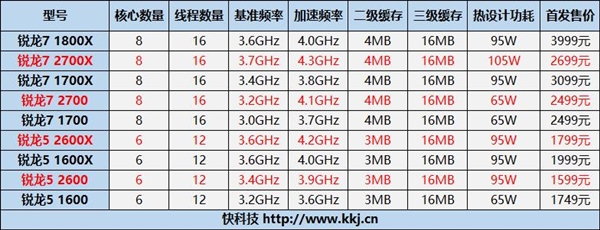 AMD锐龙7 2700X液氮狂超6GHz：性能反超6.1G i7-7820X