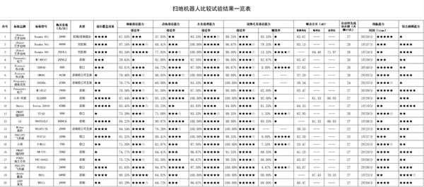 中消协测试扫地机器人 却成了小米的广告