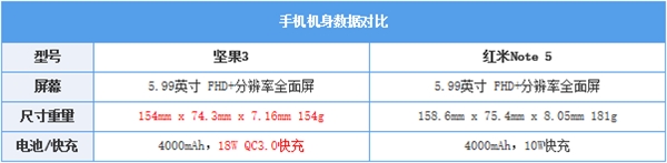 坚果3对比红米Note 5：千元全面屏续航之战