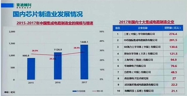 华为成国内IC设计第一：麒麟处理器立功