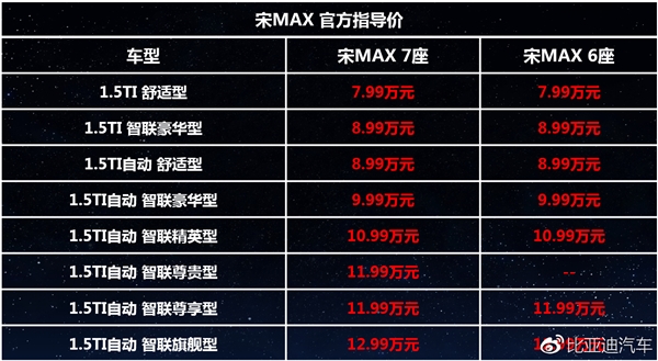 比亚迪宋MAX 6座版正式上市：售价7.99-12.99万