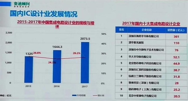 华为成国内IC设计第一：麒麟处理器立功